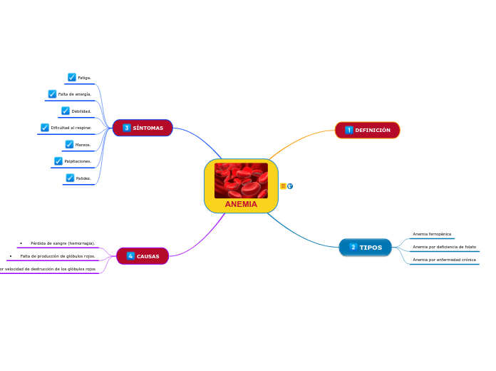 Anemia Mind Map